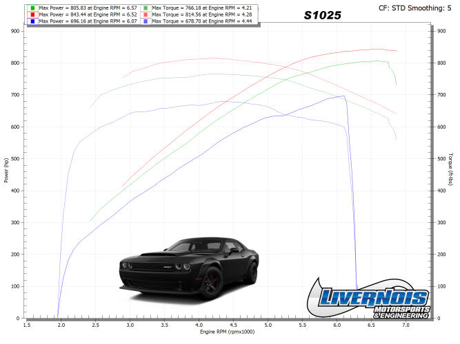 Livernois Motorsports 2018-2023 DODGE CHALLENGER SRT DEMON/HELLCAT REDEYE 6.2L S1025 FLEX FUEL PERFORMANCE PACKAGE – INSTALLED